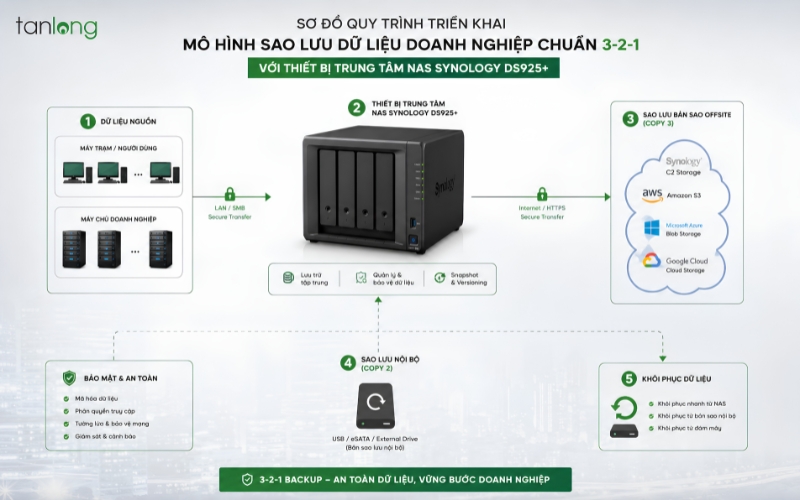 as synology ds925+ cấu hình quy trình backup dữ liệu doanh nghiệp