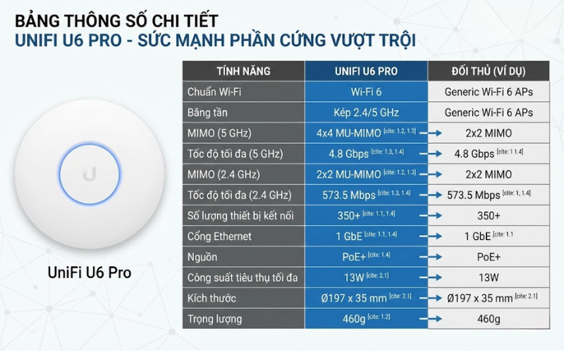 Thông số kỹ thuật UniFi U6 Pro lắp đặt cho văn phòng