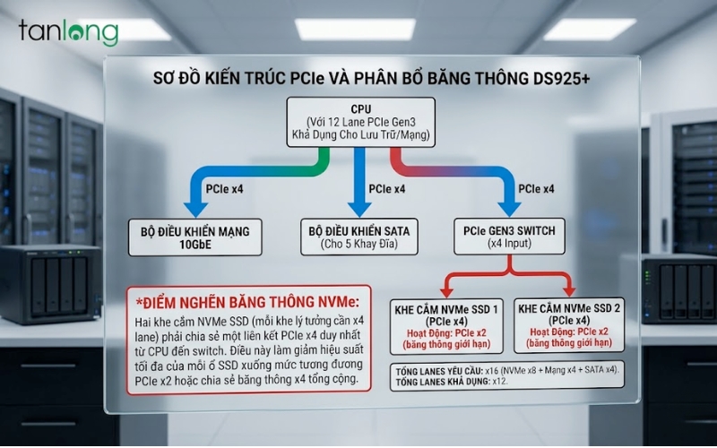 GIẢI MÃ NÚT THẮT BĂNG THÔNG (BOTTLENECK) TRÊN DS925+ & CÁCH CẤU HÌNH ĐẠT TỐI ĐA IOPS